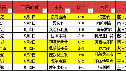 萨拉赫亮相利物浦以来，英超赛场进球如潮，同期独占鳌头领先277球，傲视群雄！